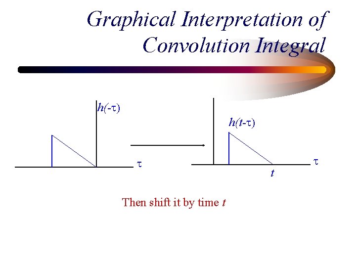 Graphical Interpretation of Convolution Integral h(-t) h(t-t) t Then shift it by time t Graphical Interpretation of Convolution Integral h(-t) h(t-t) t Then shift it by time t