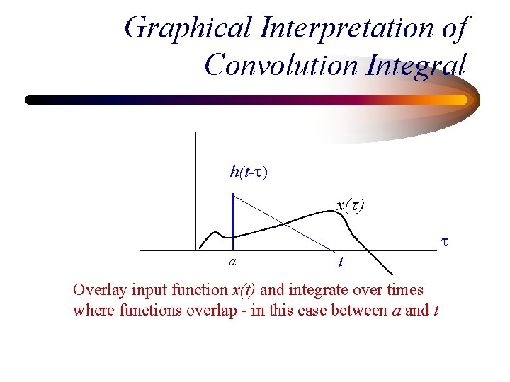 Graphical Interpretation of Convolution Integral h(t-t) x(t) t a t Overlay input function x(t) Graphical Interpretation of Convolution Integral h(t-t) x(t) t a t Overlay input function x(t)