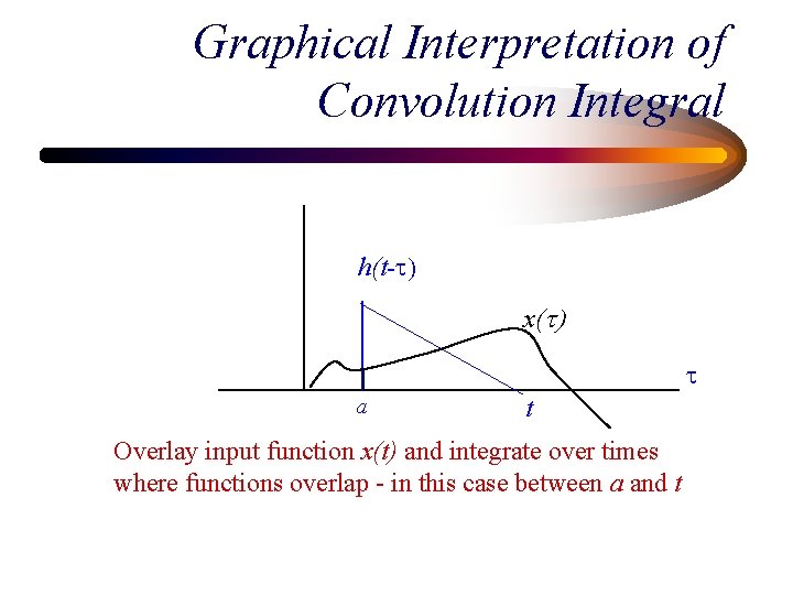 Graphical Interpretation of Convolution Integral h(t-t) x(t) t a t Overlay input function x(t)