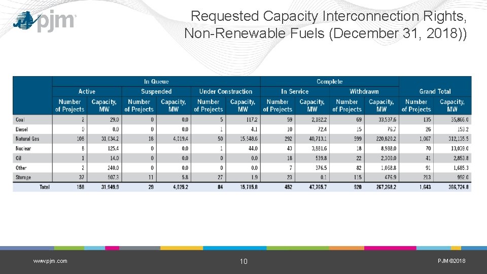 Requested Capacity Interconnection Rights, Non-Renewable Fuels (December 31, 2018)) www. pjm. com 10 PJM©