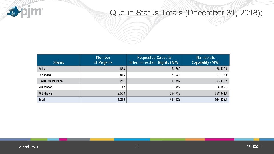 Queue Status Totals (December 31, 2018)) www. pjm. com 11 PJM© 2018 