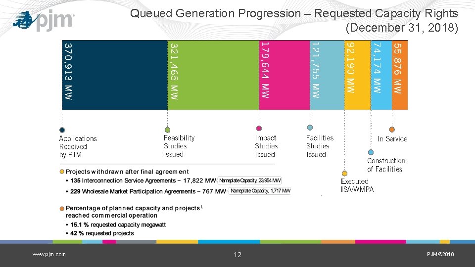 Queued Generation Progression – Requested Capacity Rights (December 31, 2018) www. pjm. com 12