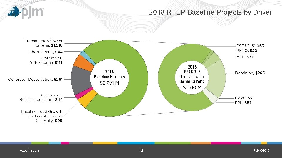 2018 RTEP Baseline Projects by Driver www. pjm. com 14 PJM© 2018 