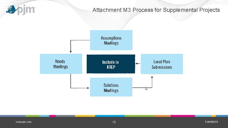 Attachment M 3 Process for Supplemental Projects www. pjm. com 15 PJM© 2018 