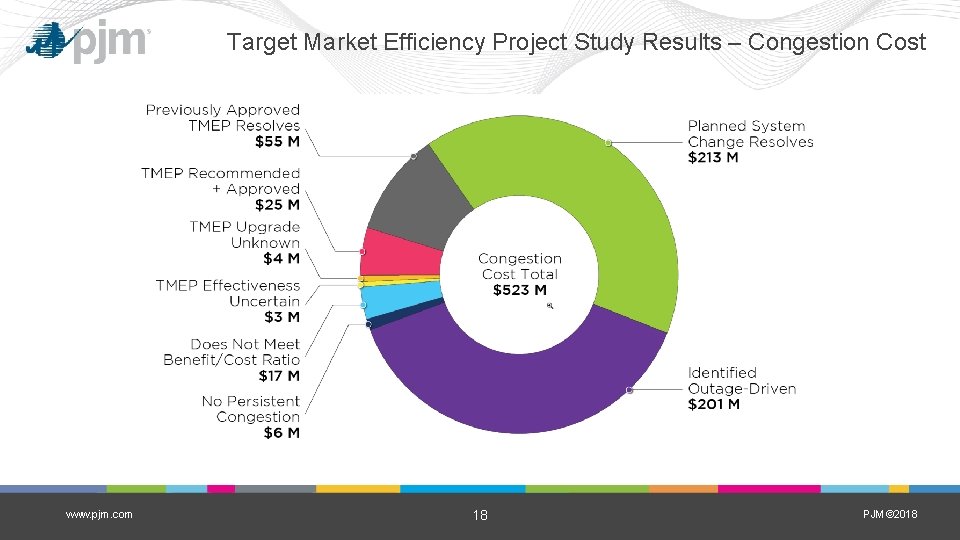 Target Market Efficiency Project Study Results – Congestion Cost www. pjm. com 18 PJM©