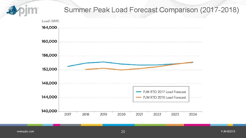 Summer Peak Load Forecast Comparison (2017 -2018) www. pjm. com 20 PJM© 2018 