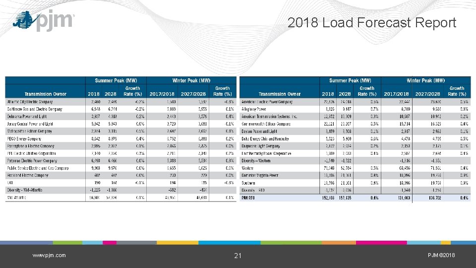 2018 Load Forecast Report www. pjm. com 21 PJM© 2018 