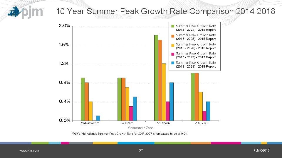 10 Year Summer Peak Growth Rate Comparison 2014 -2018 www. pjm. com 22 PJM©