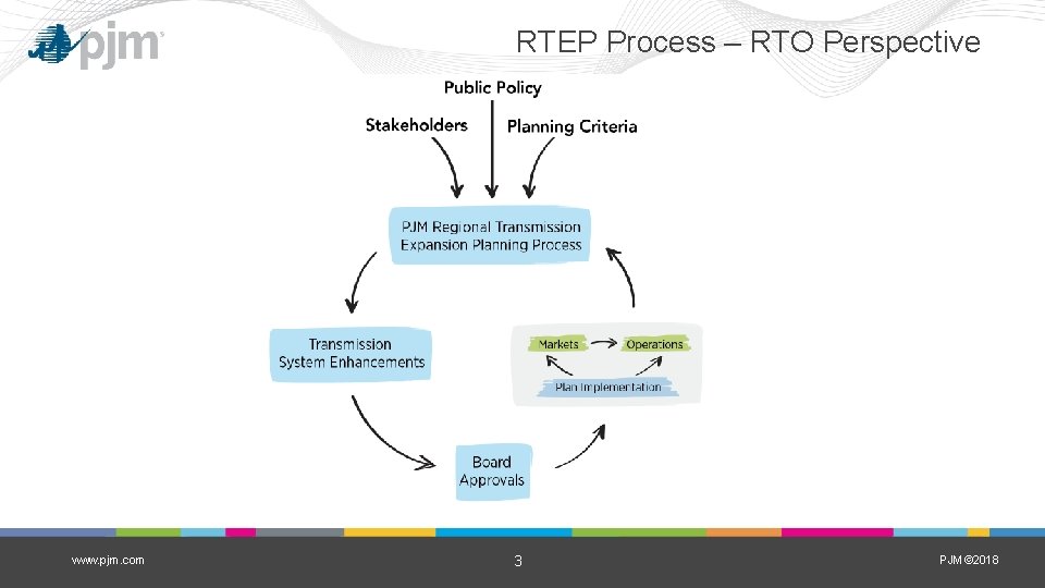 RTEP Process – RTO Perspective www. pjm. com 3 PJM© 2018 