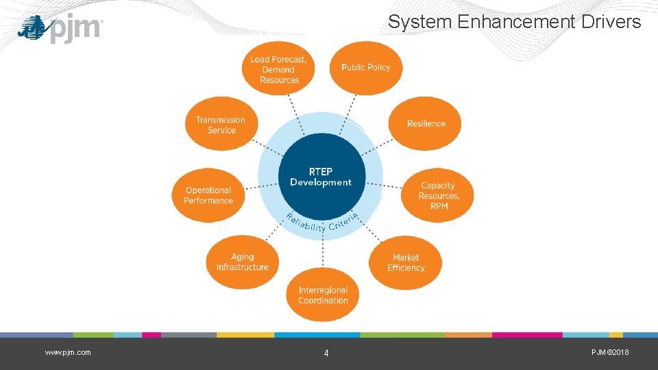 System Enhancement Drivers www. pjm. com 4 PJM© 2018 