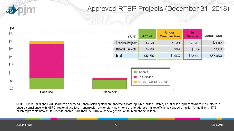 Approved RTEP Projects (December 31, 2018) NOTE: Since 1999, the PJM Board has approved