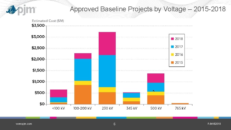 Approved Baseline Projects by Voltage – 2015 -2018 www. pjm. com 6 PJM© 2018