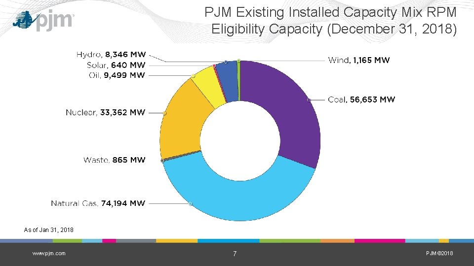 PJM Existing Installed Capacity Mix RPM Eligibility Capacity (December 31, 2018) As of Jan