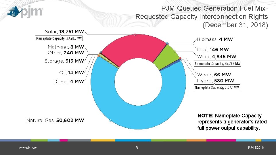 PJM Queued Generation Fuel Mix. Requested Capacity Interconnection Rights (December 31, 2018) NOTE: Nameplate