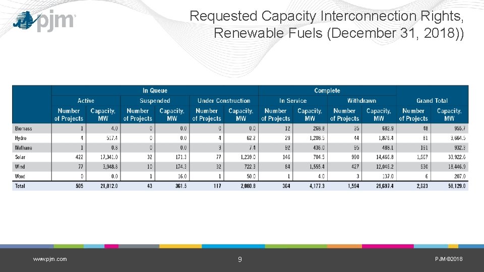 Requested Capacity Interconnection Rights, Renewable Fuels (December 31, 2018)) www. pjm. com 9 PJM©