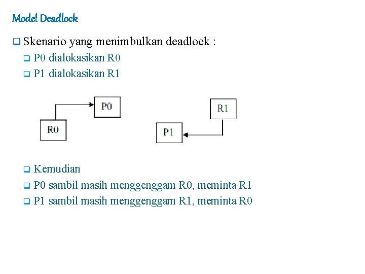 Model Deadlock q Skenario yang menimbulkan deadlock : P 0 dialokasikan R 0 q