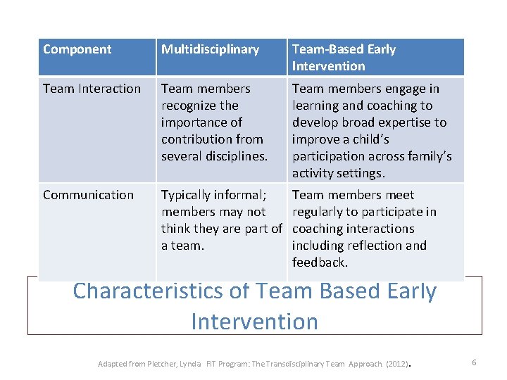 Component Multidisciplinary Team-Based Early Intervention Team Interaction Team members recognize the importance of contribution