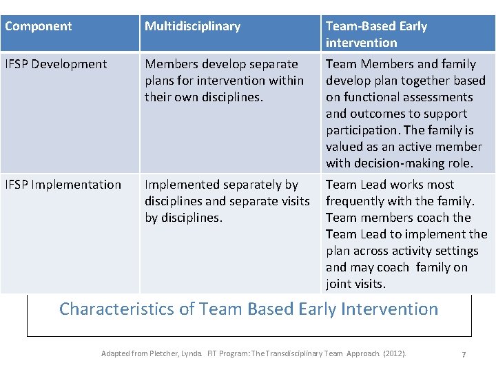 Component Multidisciplinary Team-Based Early intervention IFSP Development Members develop separate plans for intervention within