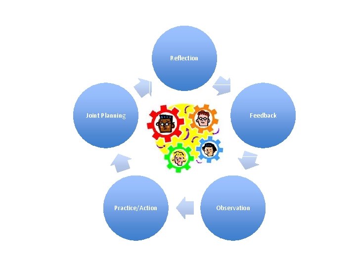 Reflection Joint Planning Practice/Action Feedback Observation 