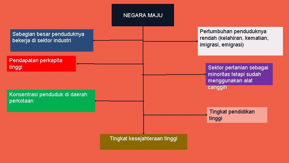 NEGARA MAJU Pertumbuhan penduduknya rendah (kelahiran, kematian, imigrasi, emigrasi) Sebagian besar penduduknya bekerja di