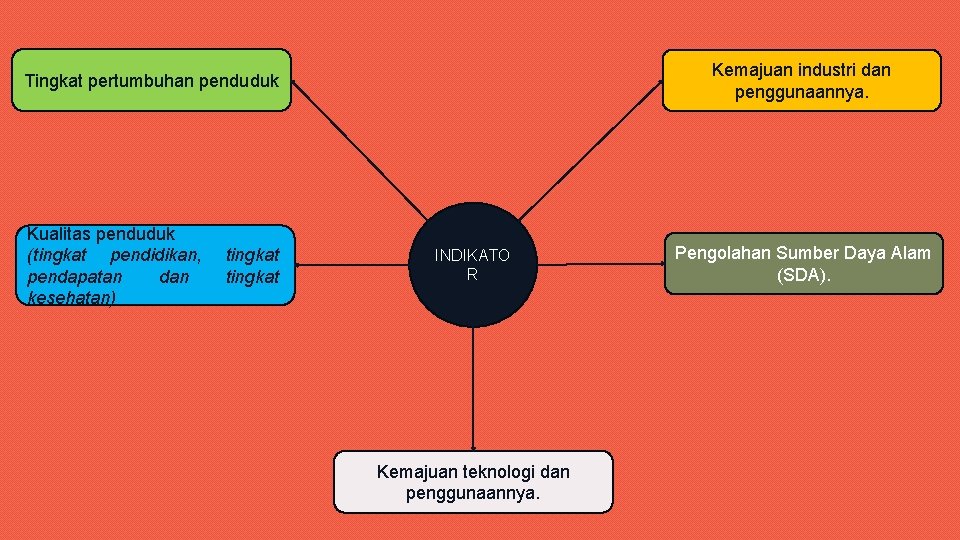 Kemajuan industri dan penggunaannya. Tingkat pertumbuhan penduduk Kualitas penduduk (tingkat pendidikan, pendapatan dan kesehatan)