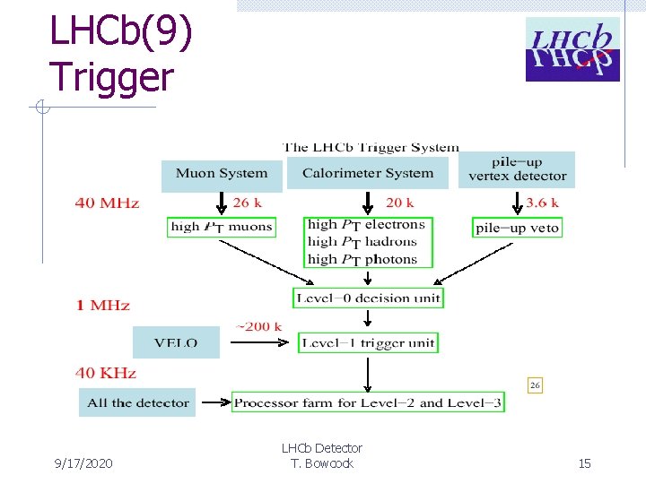 LHCb(9) Trigger 9/17/2020 LHCb Detector T. Bowcock 15 