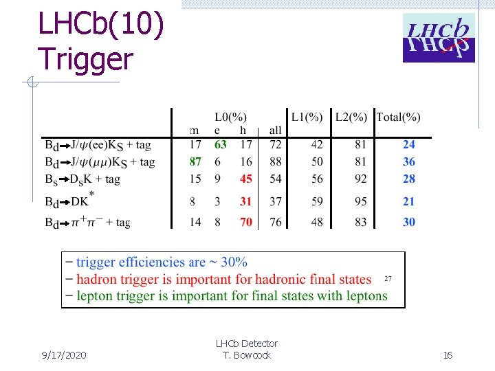 LHCb(10) Trigger 9/17/2020 LHCb Detector T. Bowcock 16 