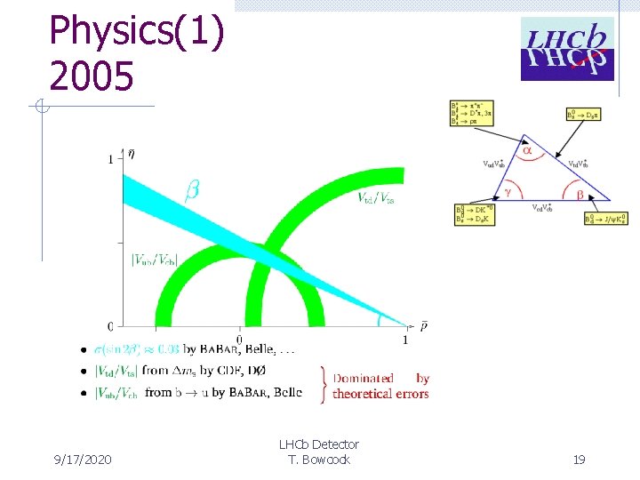 Physics(1) 2005 BABAR, BELLE 9/17/2020 LHCb Detector T. Bowcock 19 