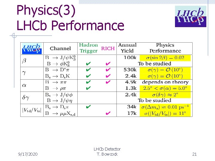 Physics(3) LHCb Performance 9/17/2020 LHCb Detector T. Bowcock 21 