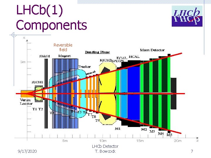 LHCb(1) Components Reversible field 9/17/2020 LHCb Detector T. Bowcock 7 