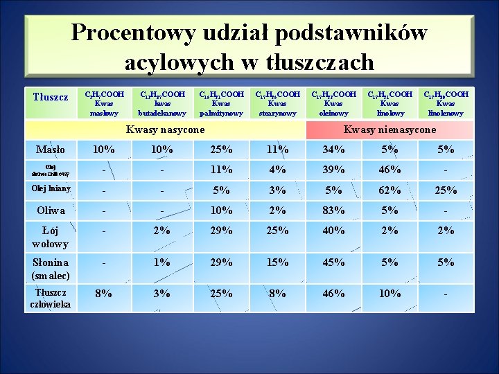 Procentowy udział podstawników acylowych w tłuszczach Tłuszcz C 3 H 7 COOH Kwas masłowy