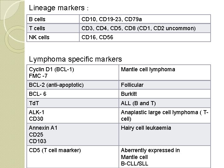 Lineage markers : B cells CD 10, CD 19 -23, CD 79 a T