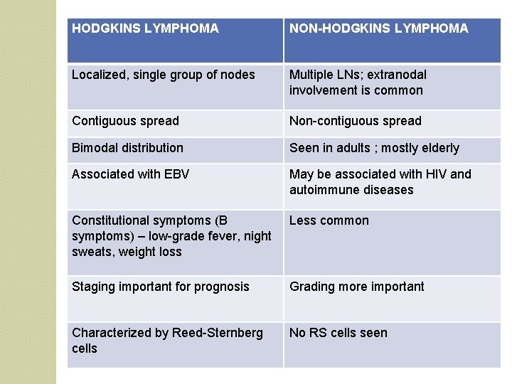 HODGKINS LYMPHOMA NON-HODGKINS LYMPHOMA Localized, single group of nodes Multiple LNs; extranodal involvement is