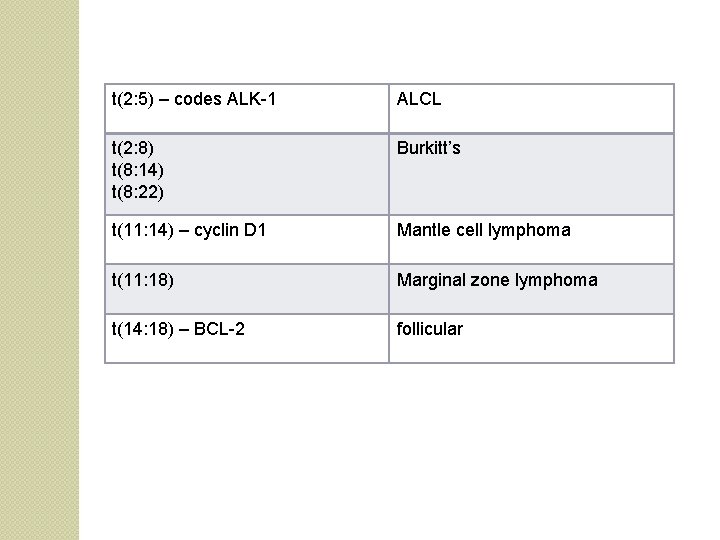 t(2: 5) – codes ALK-1 ALCL t(2: 8) t(8: 14) t(8: 22) Burkitt’s t(11: