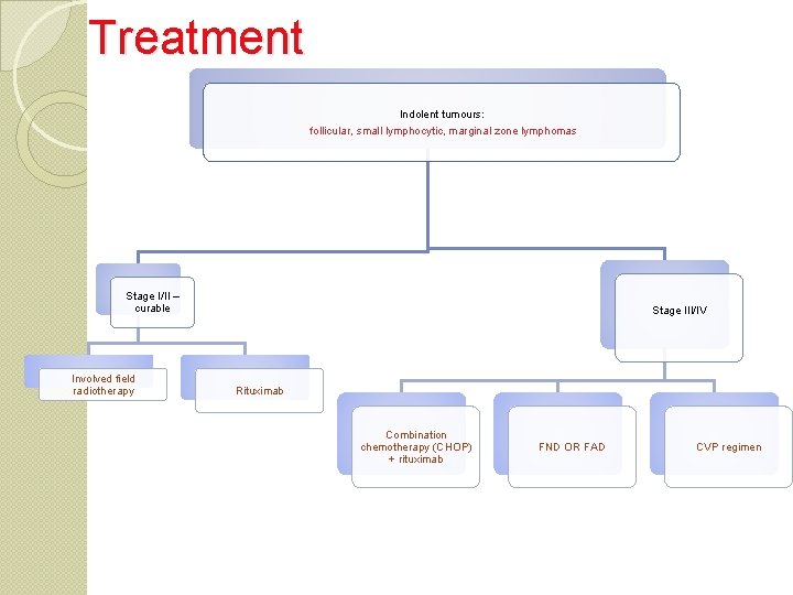 Treatment Indolent tumours: follicular, small lymphocytic, marginal zone lymphomas Stage I/II – curable Involved
