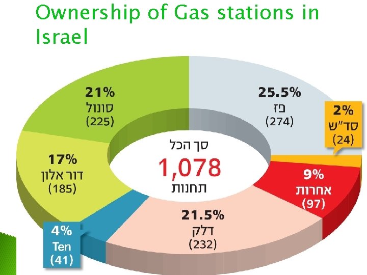 Ownership of Gas stations in Israel 