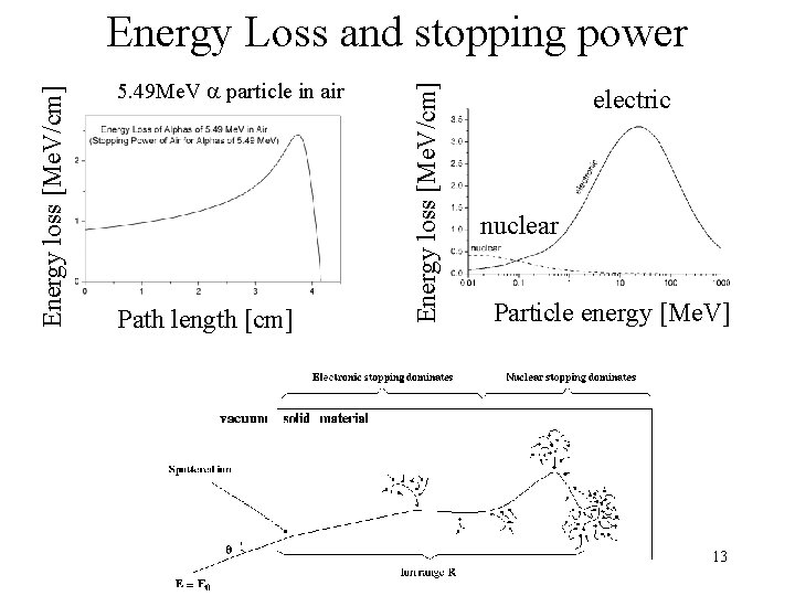 5. 49 Me. V a particle in air Path length [cm] Energy loss [Me.