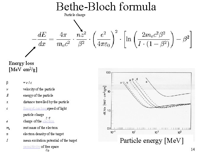 Bethe-Bloch formula Particle charge Energy loss [Me. V cm 2/g] β =v/c v velocity