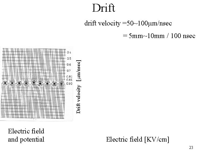 Drift drift velocity =50~100 mm/nsec Drift velocity　[mm/nsec] = 5 mm~10 mm / 100 nsec