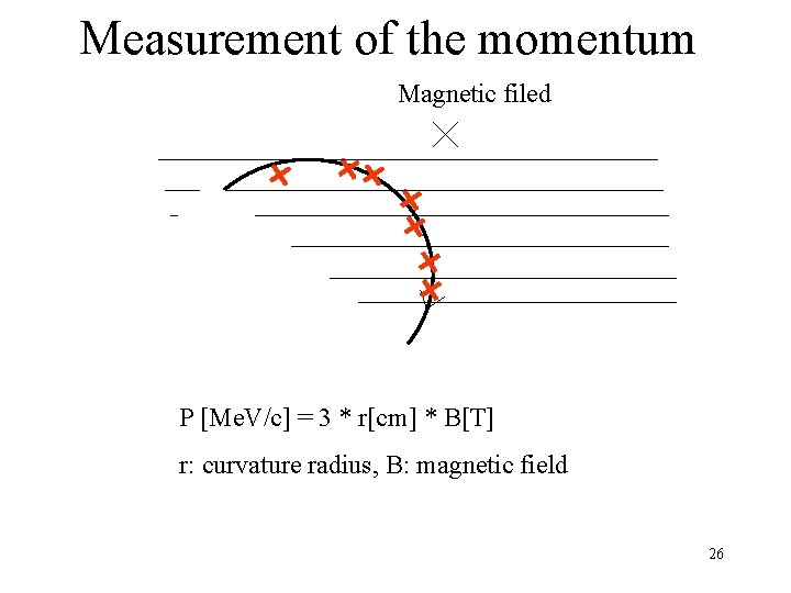 Measurement of the momentum Magnetic filed P [Me. V/c] = 3 * r[cm] *