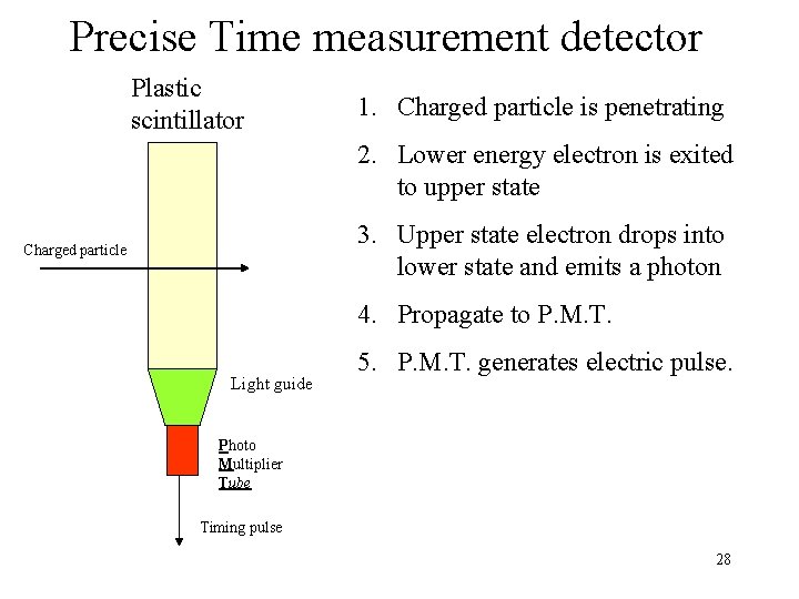 Precise Time measurement detector Plastic scintillator 1. Charged particle is penetrating 2. Lower energy