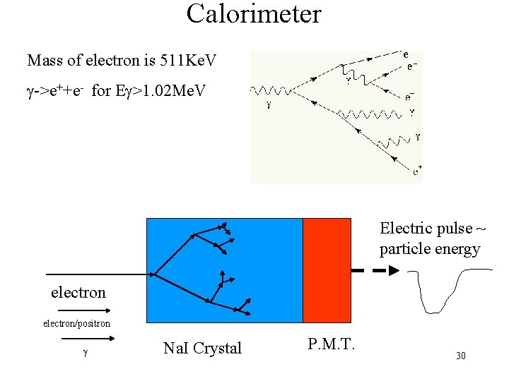 Calorimeter Mass of electron is 511 Ke. V g->e++e- for Eg>1. 02 Me. V