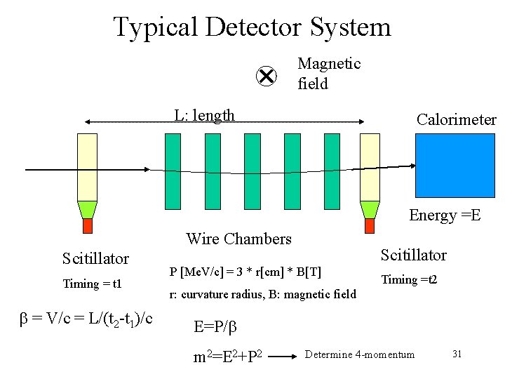 Typical Detector System Magnetic field L: length Calorimeter Energy =E Wire Chambers Scitillator Timing