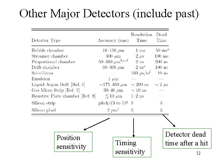 Other Major Detectors (include past) Position sensitivity Timing sensitivity Detector dead time after a