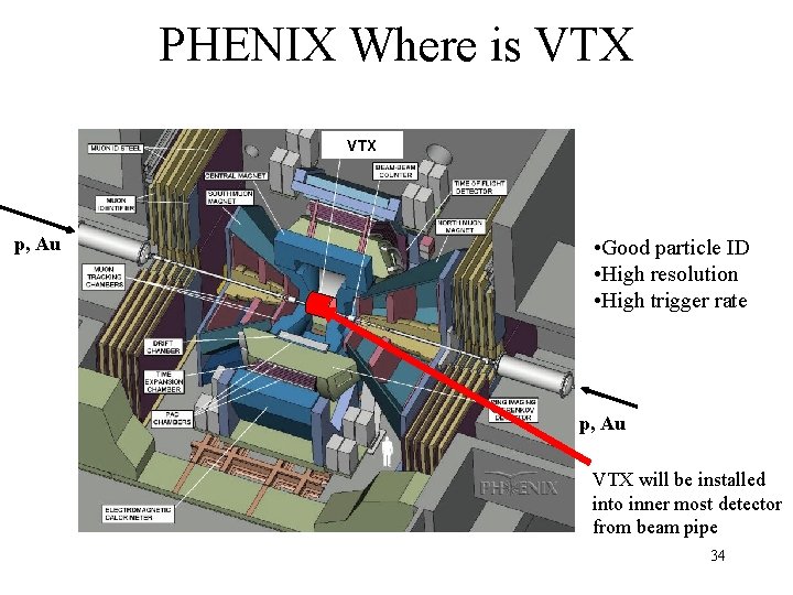 PHENIX Where is VTX p, Au • Good particle ID • High resolution •