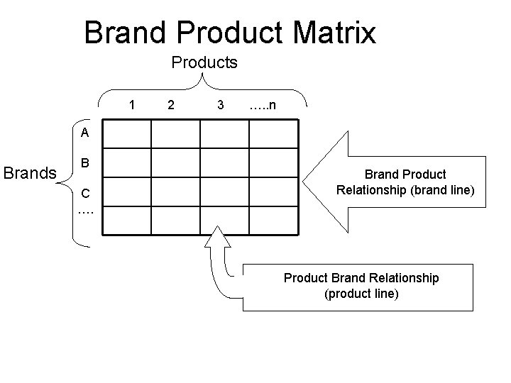Brand Product Matrix Products 1 2 3 …. . n A Brands B C