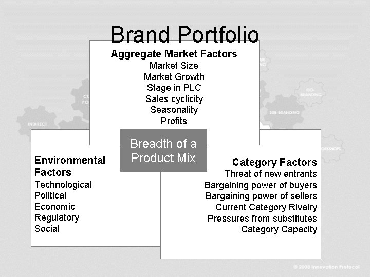 Brand Portfolio Aggregate Market Factors Market Size Market Growth Stage in PLC Sales cyclicity