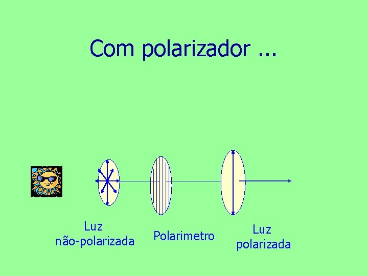 Com polarizador. . . Luz não-polarizada Polarimetro Luz polarizada 