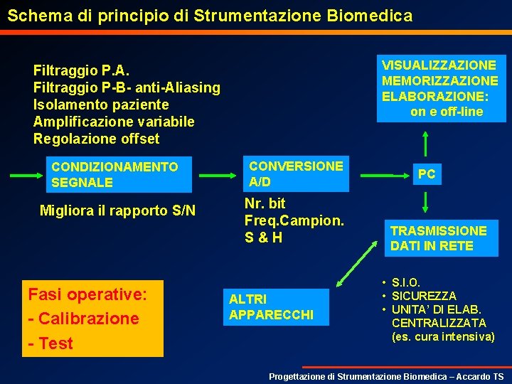 Schema di principio di Strumentazione Biomedica VISUALIZZAZIONE MEMORIZZAZIONE ELABORAZIONE: on e off-line Filtraggio P.