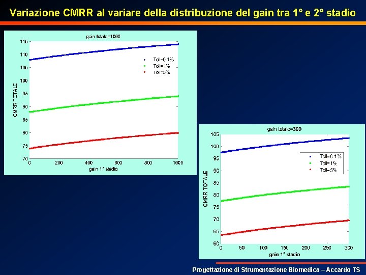 Variazione CMRR al variare della distribuzione del gain tra 1° e 2° stadio Progettazione